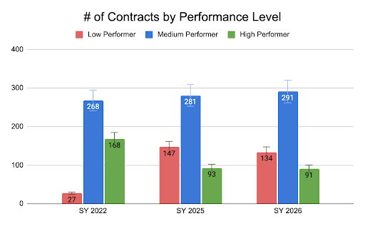 Number of Contracts by Performance Level for Star Year 2026